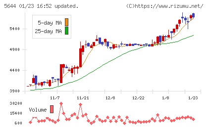 メタルアートチャート