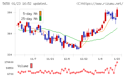 日亜鋼業チャート