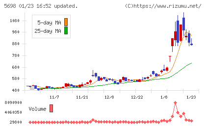 エンビプロ・ホールディングスチャート