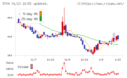 ＪＭＣチャート