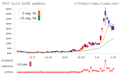 東邦亜鉛チャート