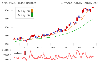 三菱マテリアルチャート