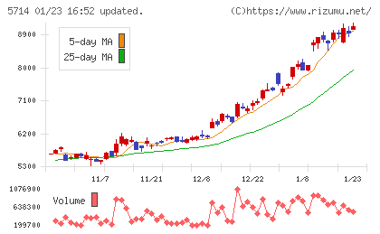 ＤＯＷＡホールディングスチャート