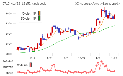 古河機械金属チャート