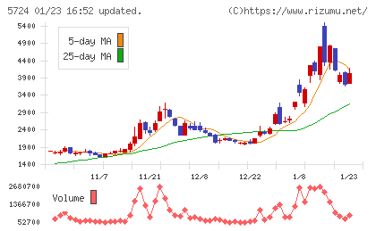 アサカ理研チャート