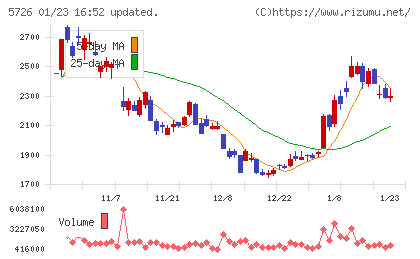大阪チタニウムテクノロジーズチャート