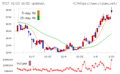 東邦チタニウムチャート