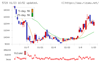日本精鉱チャート