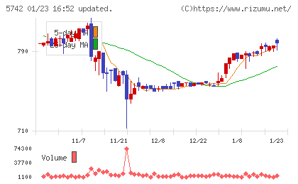 エヌアイシ・オートテックチャート