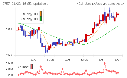 CKサンエツチャート
