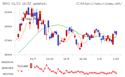 フジクラチャート