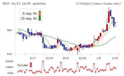 三ッ星チャート