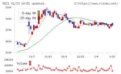 平河ヒューテックチャート