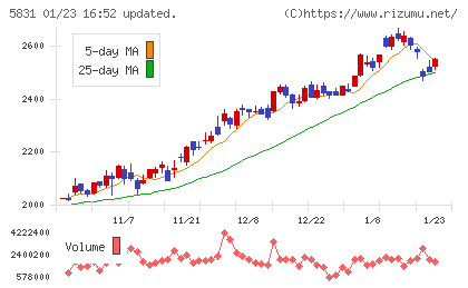 しずおかフィナンシャルグループチャート