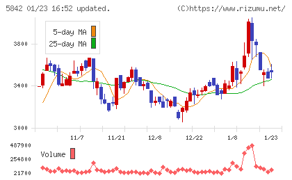 インテグラルチャート