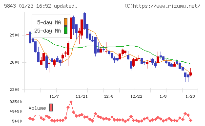ニッポンインシュアチャート