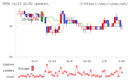 エルアイイーエイチチャート