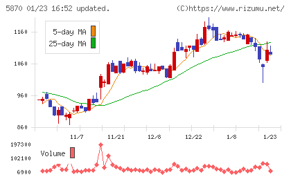 ナルネットコミュニケーションズチャート