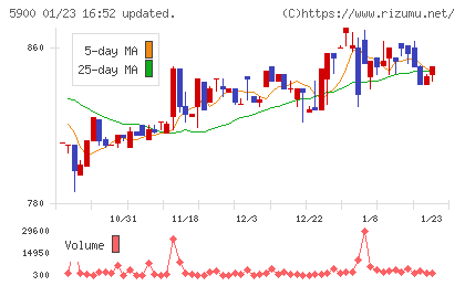 ダイケンチャート