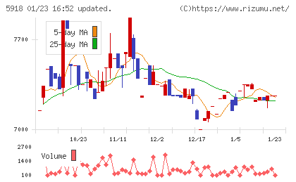瀧上工業チャート