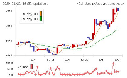 大谷工業チャート