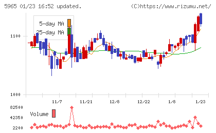 フジマックチャート