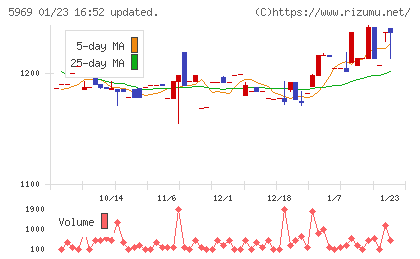 ロブテックスチャート