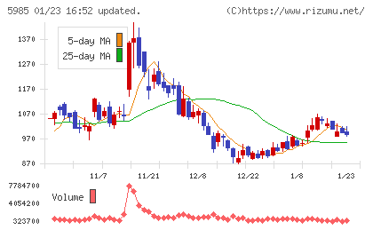 サンコールチャート