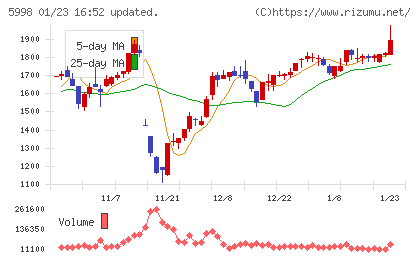 アドバネクスチャート
