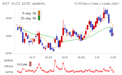 弁護士ドットコムチャート
