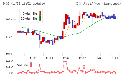 エクストリームチャート
