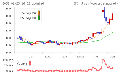 ベクトルチャート