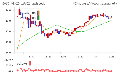 こころネットチャート