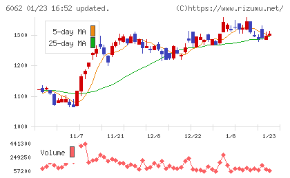チャーム・ケア・コーポレーションチャート