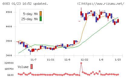 ＥＲＩホールディングスチャート