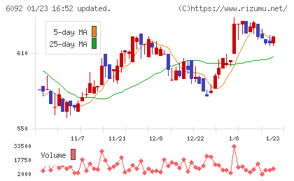 エンバイオ・ホールディングスチャート