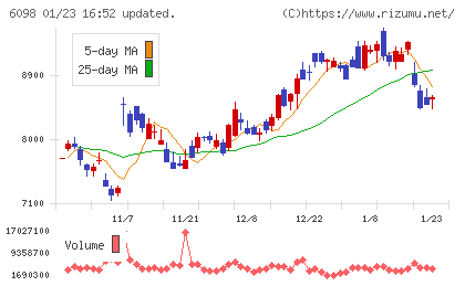 リクルートホールディングスチャート