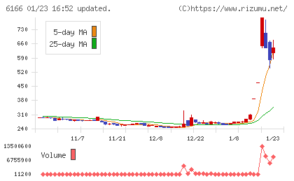 中村超硬チャート