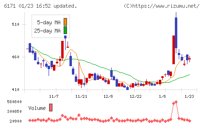 土木管理総合試験所チャート