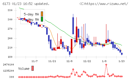 アクアラインチャート