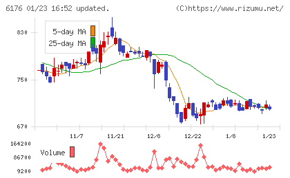 ブランジスタチャート