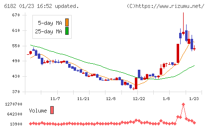 メタリアルチャート