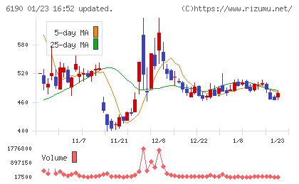 フェニックスバイオチャート