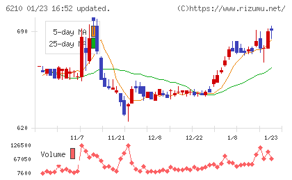 ＴＯＹＯイノベックスチャート