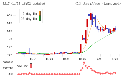 津田駒工業チャート