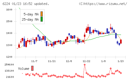 ＪＲＣチャート