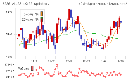 守谷輸送機工業チャート