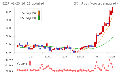 ＡＩメカテックチャート