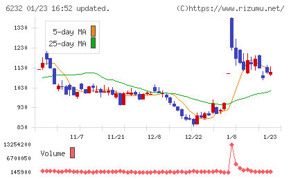 ＡＣＳＬチャート