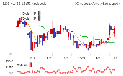 ＫＬＡＳＳチャート